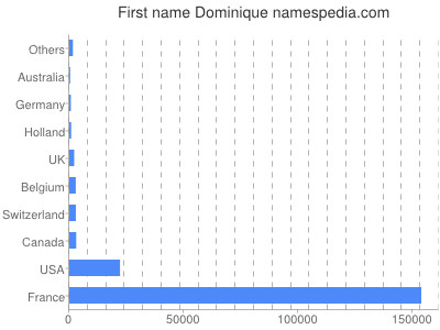 Given name Dominique
