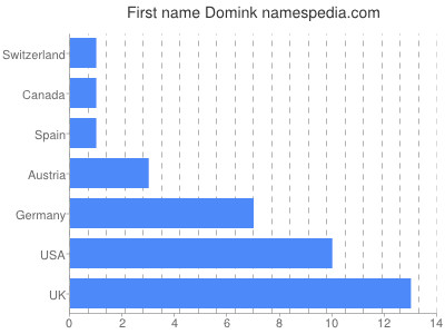 Given name Domink
