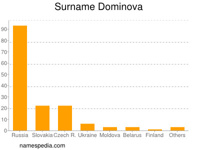 Surname Dominova