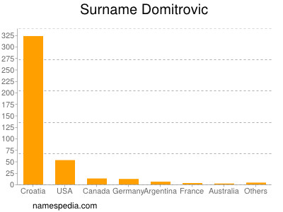 Surname Domitrovic