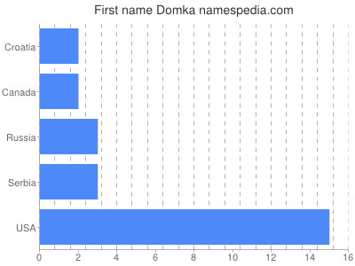 Given name Domka