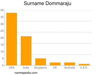 Surname Dommaraju