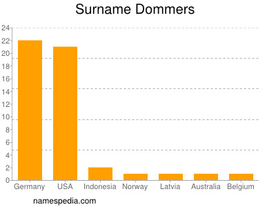 Surname Dommers