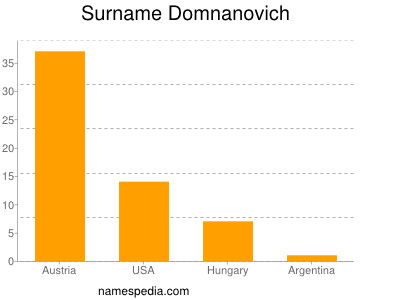 Surname Domnanovich