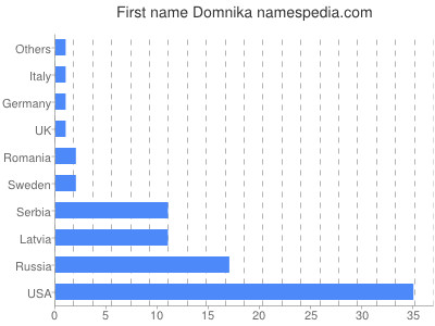 Given name Domnika