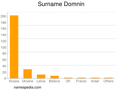 Surname Domnin