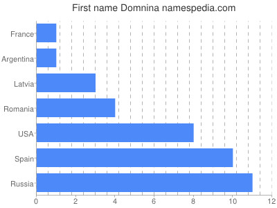 Given name Domnina