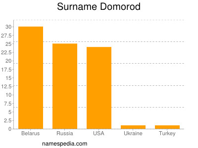 Surname Domorod
