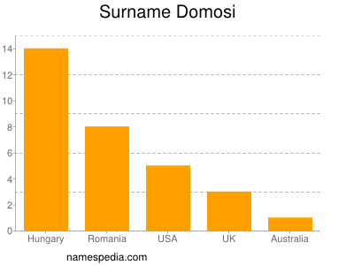 Surname Domosi