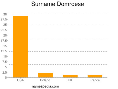 Surname Domroese