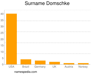Surname Domschke