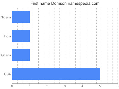 Given name Domson