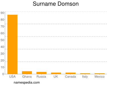 Surname Domson
