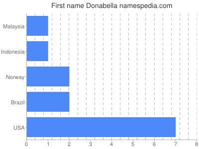 Given name Donabella