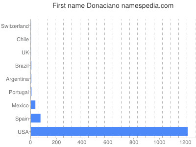 Given name Donaciano