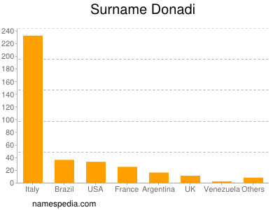 Surname Donadi