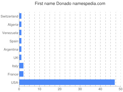 Given name Donado