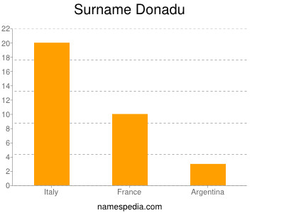 Surname Donadu