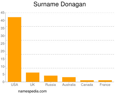 Surname Donagan
