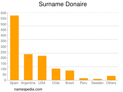 Surname Donaire