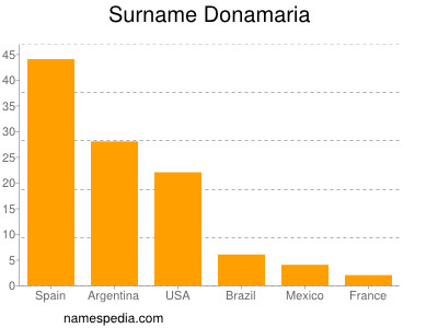 Surname Donamaria