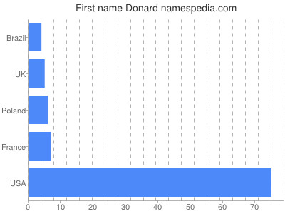 Given name Donard