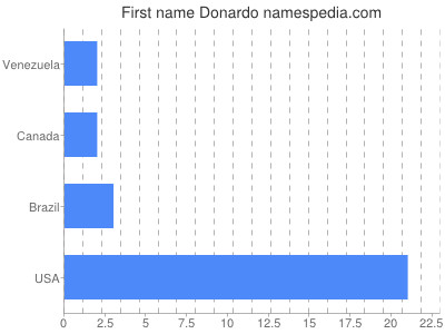Given name Donardo