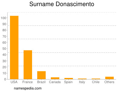 Surname Donascimento