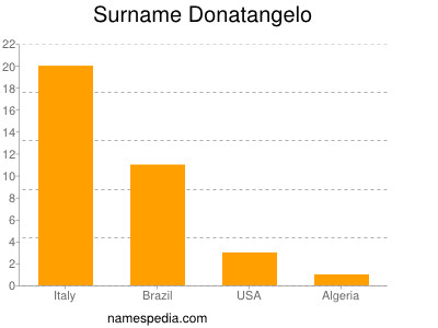 Surname Donatangelo