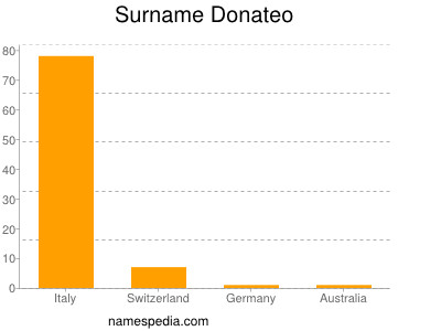 Surname Donateo