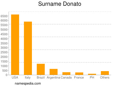 Surname Donato