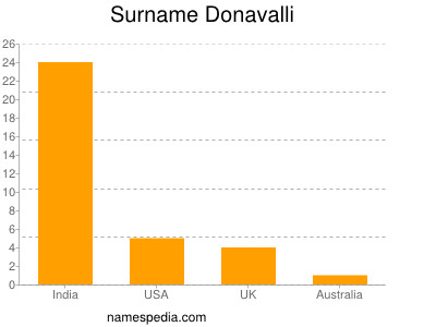 Surname Donavalli
