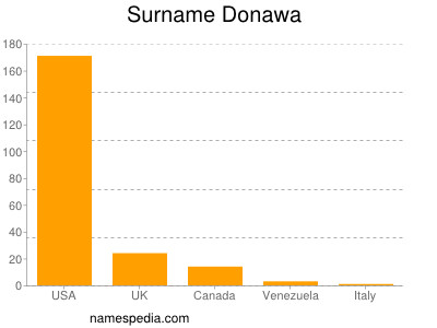 Surname Donawa