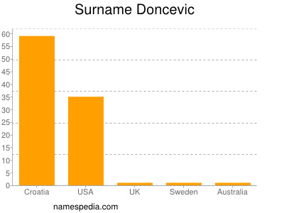 Surname Doncevic