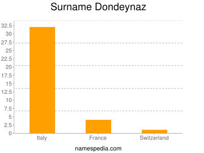 Surname Dondeynaz