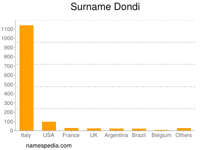 Surname Dondi