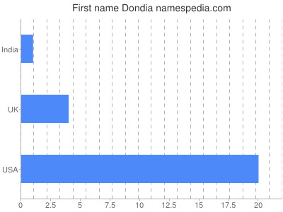 Given name Dondia