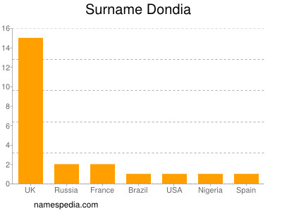 Surname Dondia