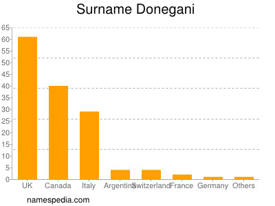 Surname Donegani