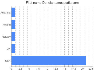 Given name Donela