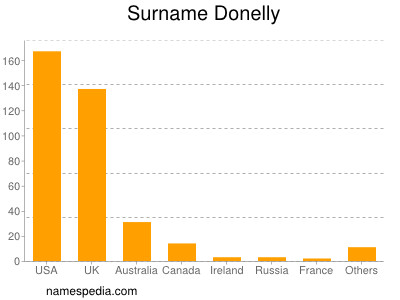 Surname Donelly