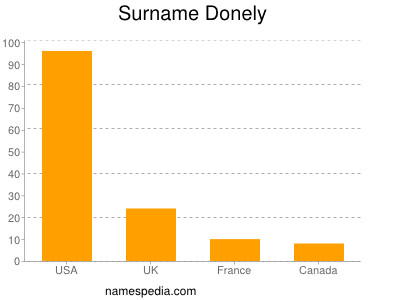 Surname Donely