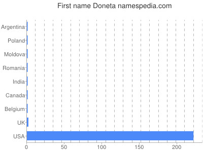 Given name Doneta