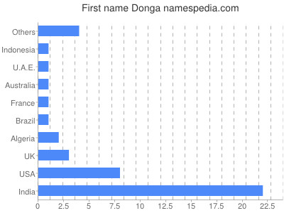 Given name Donga