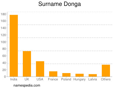 Surname Donga