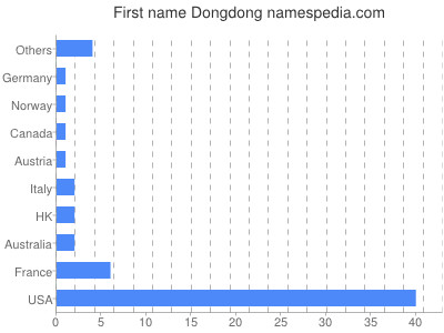 Given name Dongdong