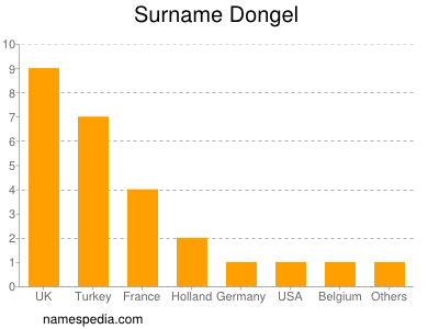 Surname Dongel