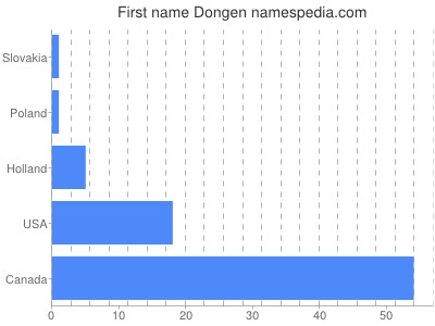 Given name Dongen