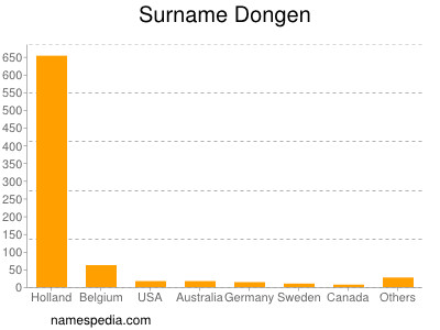 Surname Dongen