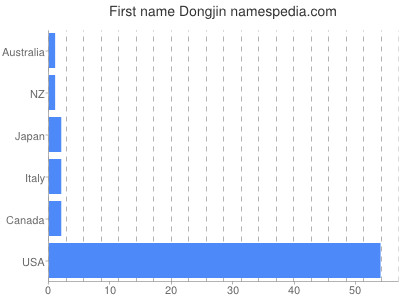 Given name Dongjin